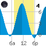 Cedar Beach tide chart for Thursday, November 4, 2021