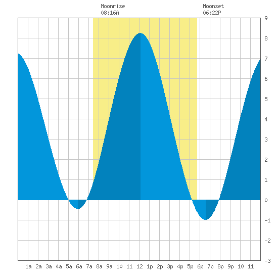 Cedar Beach tide chart for Friday, November 5, 2021