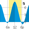 Cedar Beach tide chart for Friday, November 5, 2021