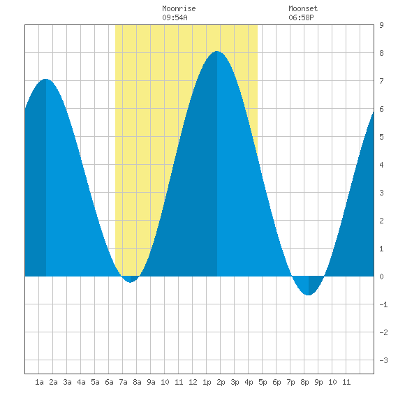 Cedar Beach tide chart for Sunday, November 7, 2021