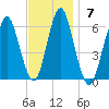 Cedar Beach tide chart for Sunday, November 7, 2021