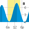Cedar Beach tide chart for Monday, November 8, 2021