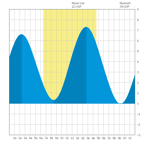 Cedar Beach tide chart for Tuesday, November 9, 2021