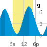 Cedar Beach tide chart for Tuesday, November 9, 2021