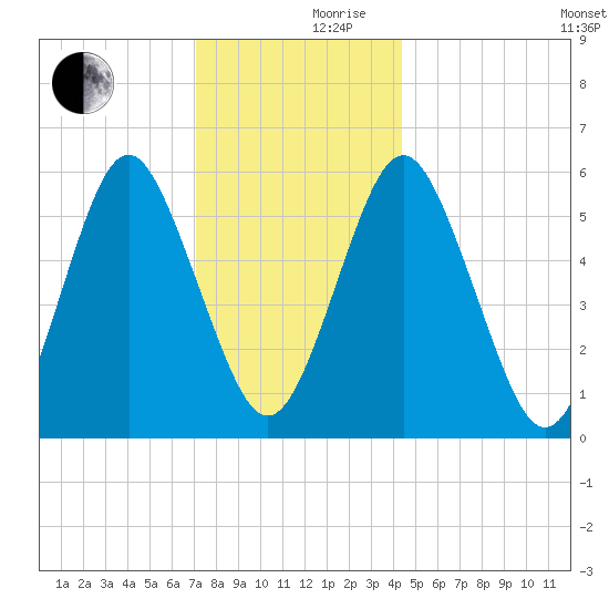 Cedar Beach tide chart for Friday, December 10, 2021