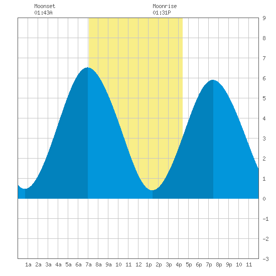 Cedar Beach tide chart for Monday, December 13, 2021