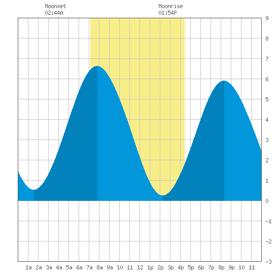 Cedar Beach tide chart for Tuesday, December 14, 2021