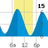 Cedar Beach tide chart for Wednesday, December 15, 2021