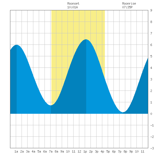 Cedar Beach tide chart for Wednesday, December 22, 2021