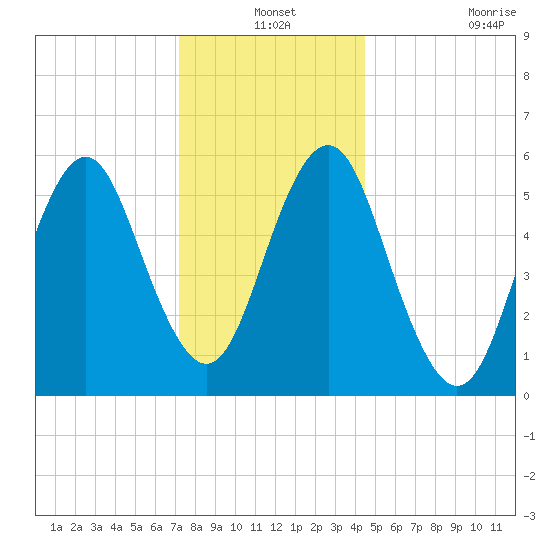 Cedar Beach tide chart for Friday, December 24, 2021