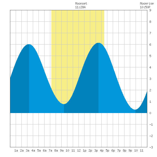 Cedar Beach tide chart for Saturday, December 25, 2021