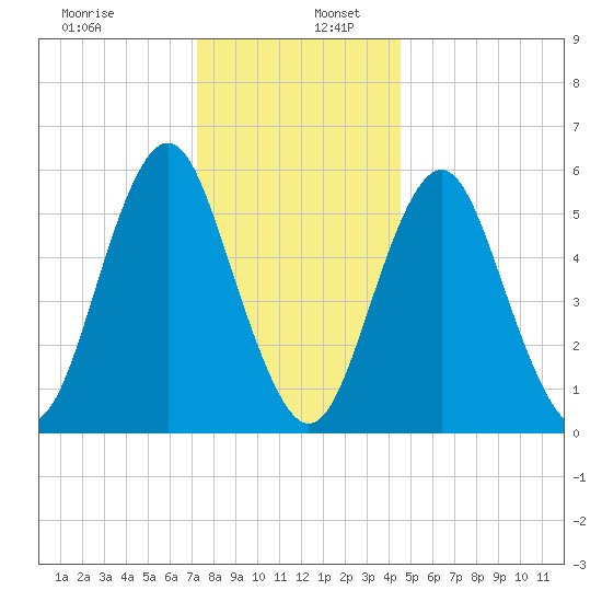 Cedar Beach tide chart for Tuesday, December 28, 2021