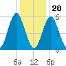 Cedar Beach tide chart for Tuesday, December 28, 2021