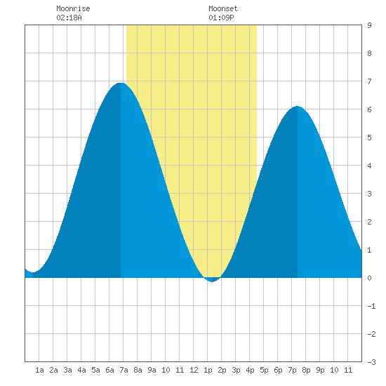 Cedar Beach tide chart for Wednesday, December 29, 2021