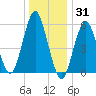 Cedar Beach tide chart for Friday, December 31, 2021