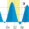 Cedar Beach tide chart for Friday, December 3, 2021