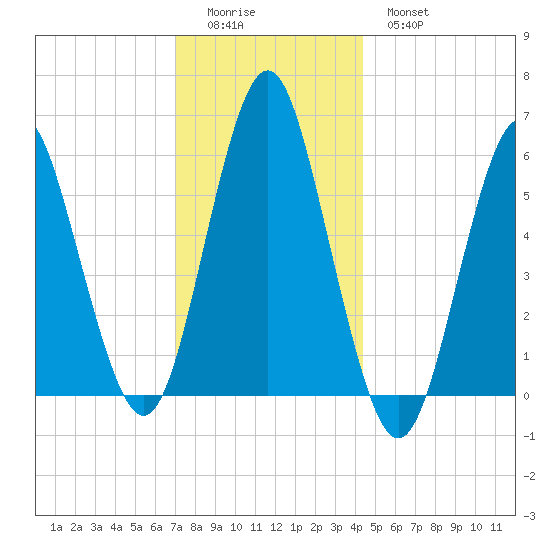 Cedar Beach tide chart for Sunday, December 5, 2021