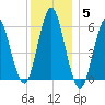 Cedar Beach tide chart for Sunday, December 5, 2021