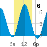 Cedar Beach tide chart for Monday, December 6, 2021