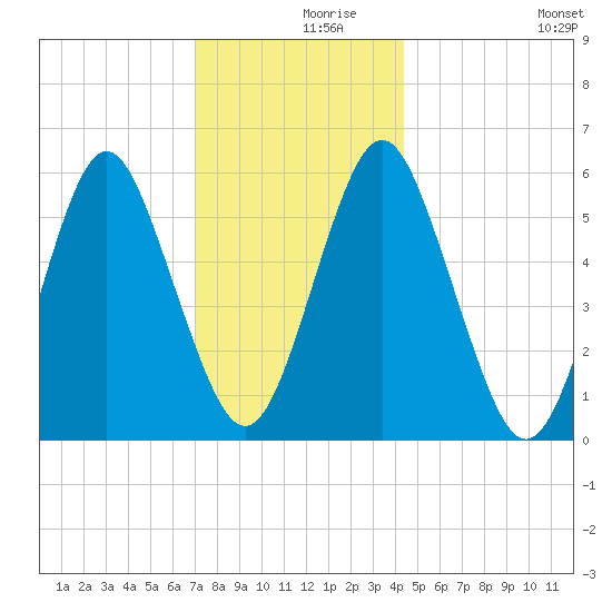 Cedar Beach tide chart for Thursday, December 9, 2021