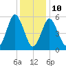Cedar Beach tide chart for Monday, January 10, 2022