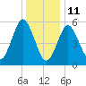 Cedar Beach tide chart for Tuesday, January 11, 2022