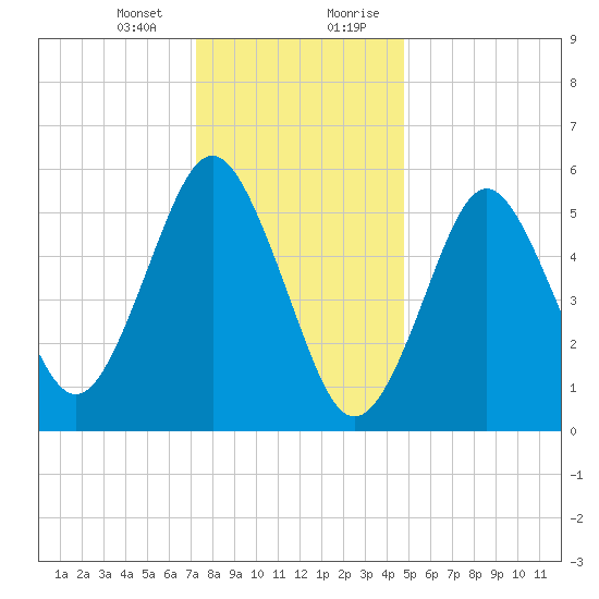 Cedar Beach tide chart for Thursday, January 13, 2022