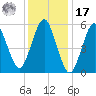 Cedar Beach tide chart for Monday, January 17, 2022