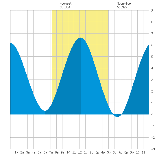 Cedar Beach tide chart for Wednesday, January 19, 2022
