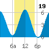 Cedar Beach tide chart for Wednesday, January 19, 2022
