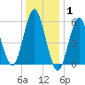 Cedar Beach tide chart for Saturday, January 1, 2022