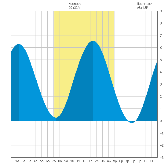 Cedar Beach tide chart for Friday, January 21, 2022