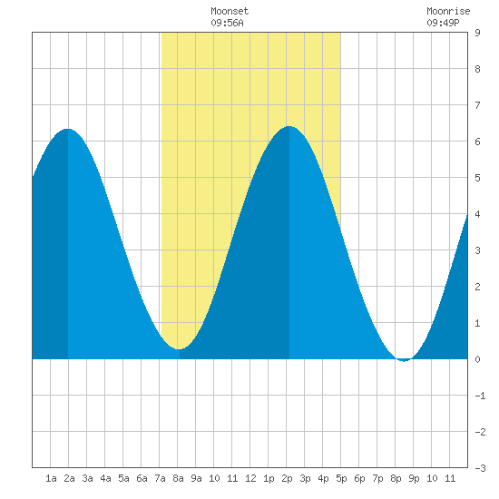 Cedar Beach tide chart for Saturday, January 22, 2022