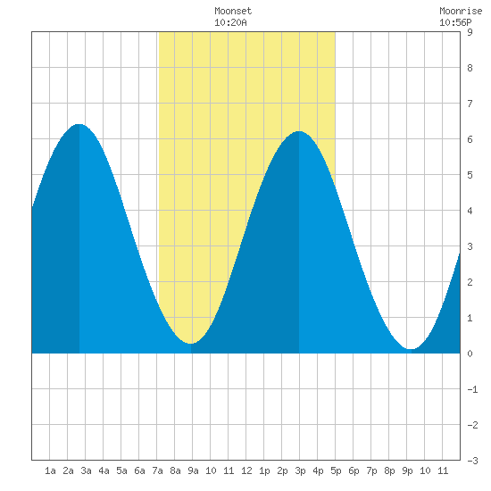 Cedar Beach tide chart for Sunday, January 23, 2022