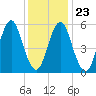 Cedar Beach tide chart for Sunday, January 23, 2022