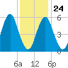 Cedar Beach tide chart for Monday, January 24, 2022
