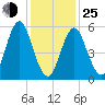 Cedar Beach tide chart for Tuesday, January 25, 2022