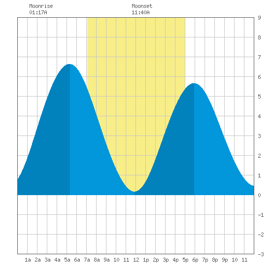 Cedar Beach tide chart for Wednesday, January 26, 2022