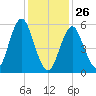 Cedar Beach tide chart for Wednesday, January 26, 2022