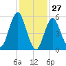 Cedar Beach tide chart for Thursday, January 27, 2022
