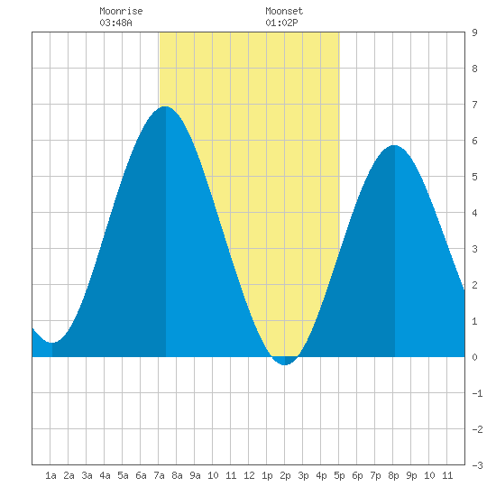 Cedar Beach tide chart for Friday, January 28, 2022