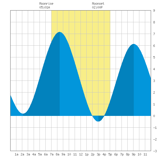 Cedar Beach tide chart for Saturday, January 29, 2022