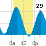 Cedar Beach tide chart for Saturday, January 29, 2022