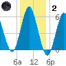 Cedar Beach tide chart for Sunday, January 2, 2022