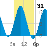Cedar Beach tide chart for Monday, January 31, 2022