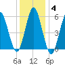 Cedar Beach tide chart for Tuesday, January 4, 2022