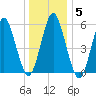 Cedar Beach tide chart for Wednesday, January 5, 2022