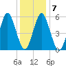 Cedar Beach tide chart for Friday, January 7, 2022