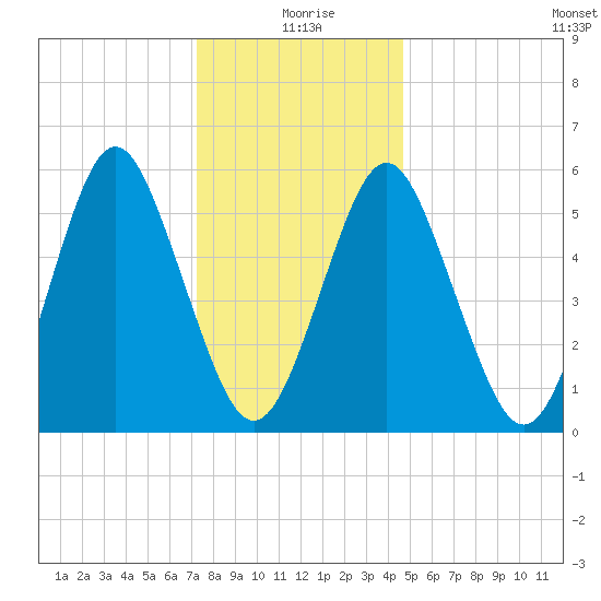 Cedar Beach tide chart for Saturday, January 8, 2022