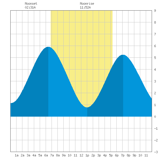 Cedar Beach tide chart for Thursday, February 10, 2022